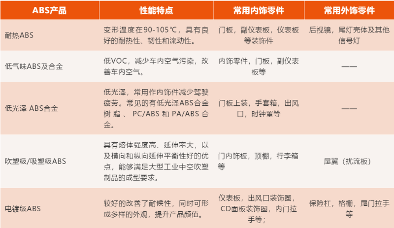 常見的汽車內(nèi)外飾部件用ABS及其合金特點和應(yīng)用