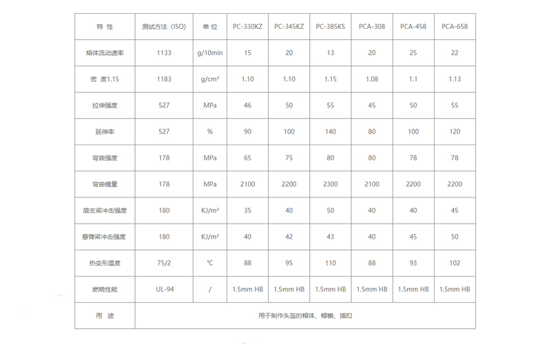 機(jī)動(dòng)車(chē)頭盔專(zhuān)用料物性表